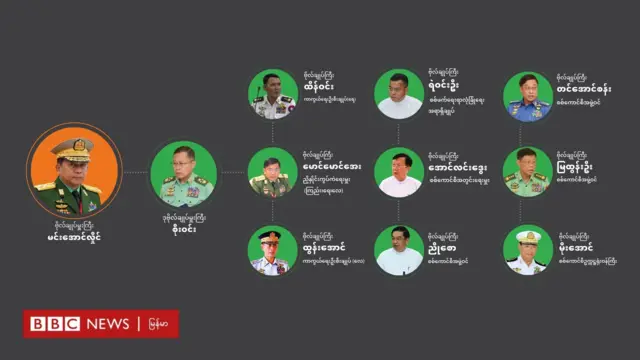 လက်ရှိမြန်မာစစ်တပ်မှာ ရာထူးစဉ်အရ အဆင့်အမြင့်ဆုံး ၁၁ ဦး ပေါ်ထွက်လာပြီး ဗိုလ်ချုပ်မှူးကြီး၊ ဒုတိယဗိုလ်ချုပ်မှူးကြီး နဲ့ ဗိုလ်ချုပ်ကြီး ကိုးဦး ဖြစ်ပါတယ်။