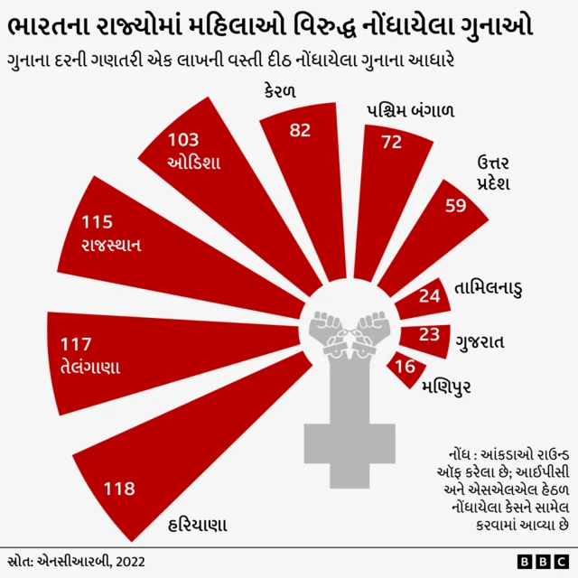 મહિલાઓ વિરુદ્ધ ગુનાઓના મામલામાં 2022માં પશ્ચિમ બંગાળમાં ગુનાનો દર 71.8 છે