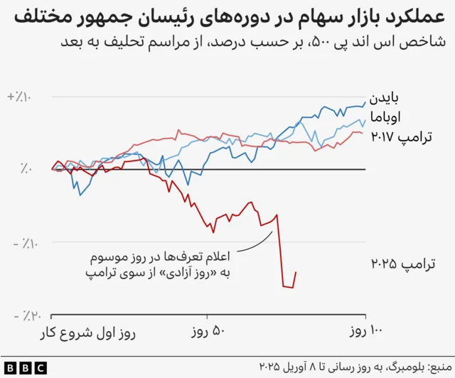 نمودار خطی عملکرد سهام S&P در ۱۰۰ روز اول سه رئیسجمهور اخیر.