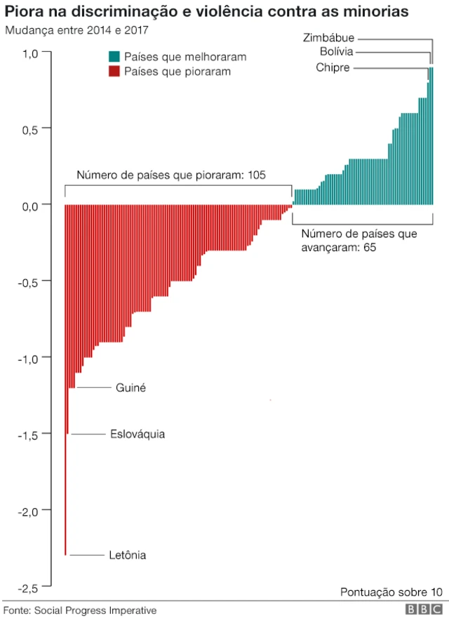 Gráfico minorias