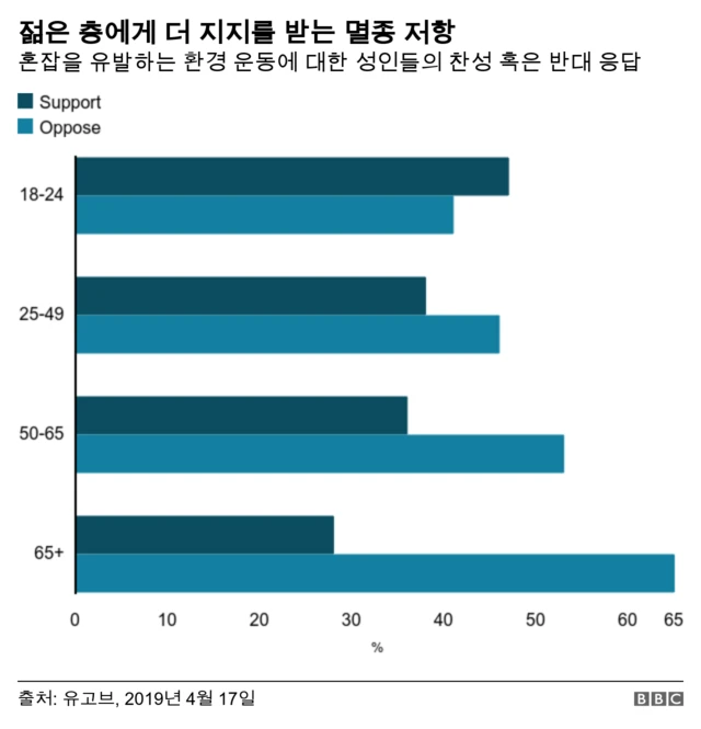 젊은 층에게 더 지지를 받는 멸종 저항