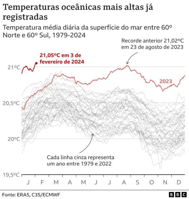 Infográfico mostra elevação das temepratuas oceânicas