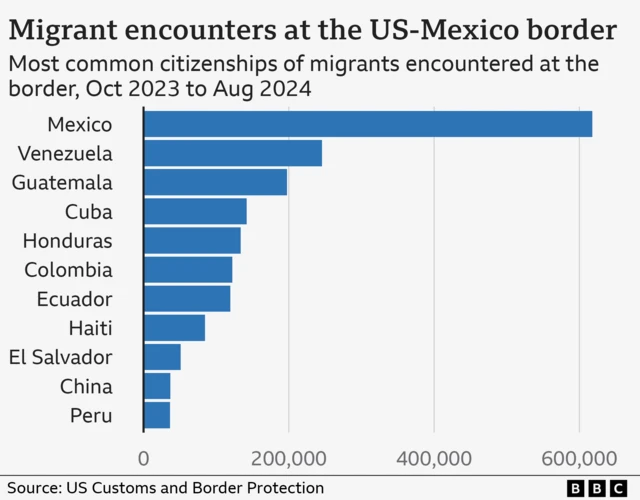 How many migrants have crossed the US border illegally?