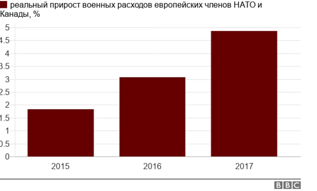 прирост военных расходов НАТО-Европа
