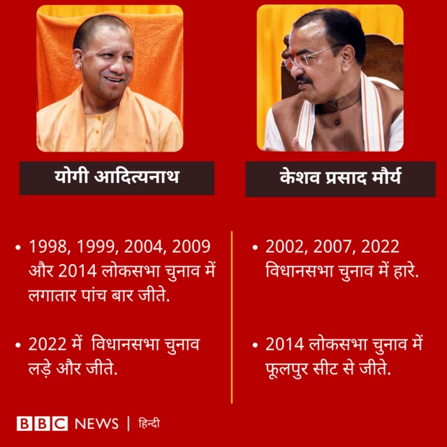 योगी और केशव