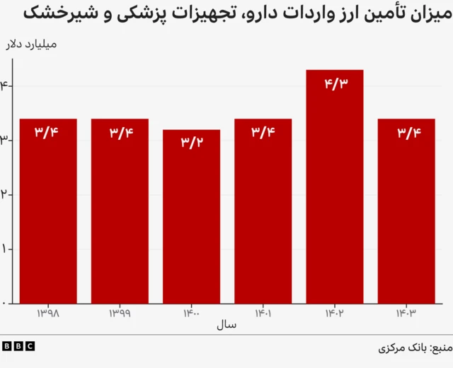 میزان تامین ارز واردات دارو، تجهیزات پزشکی و شیرخشک 