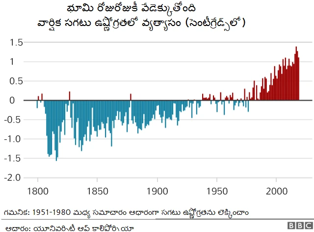 వాతావరణ మార్పులు