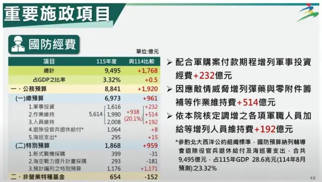 台灣國防預算