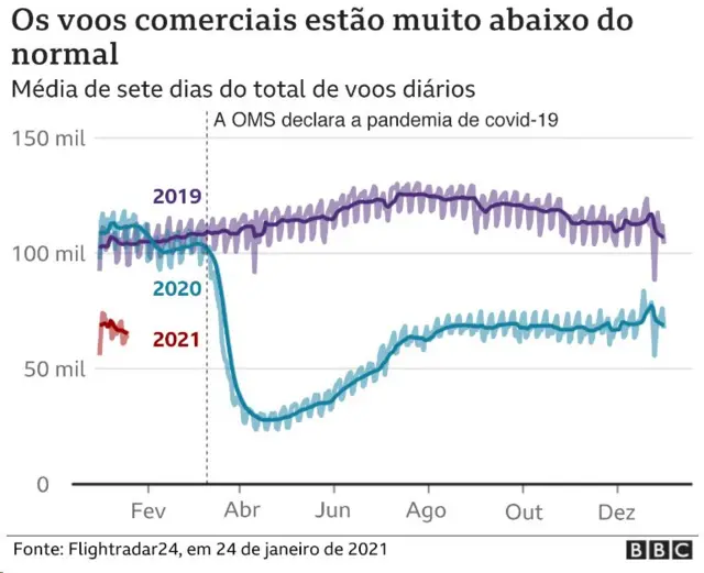 Gráfico mostra queda no númerojogo de roleta regrasvoos comerciais