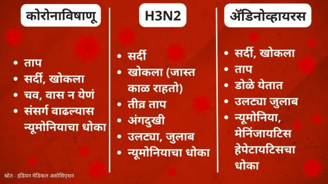 symptoms of three viruses 