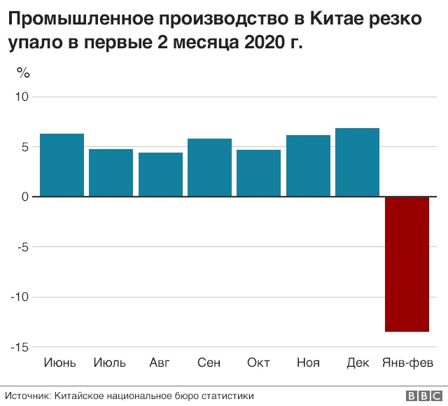 График: сокращение промпроизводства в Китае
