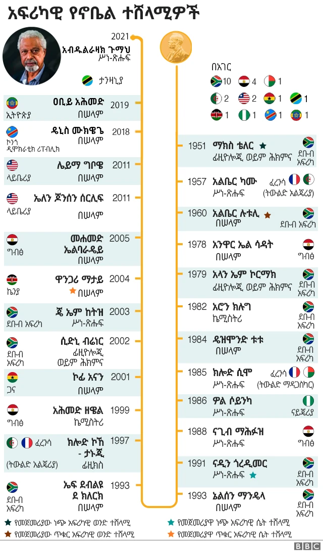 አፍሪካውያን ኖቤል ተሸላሚዎች