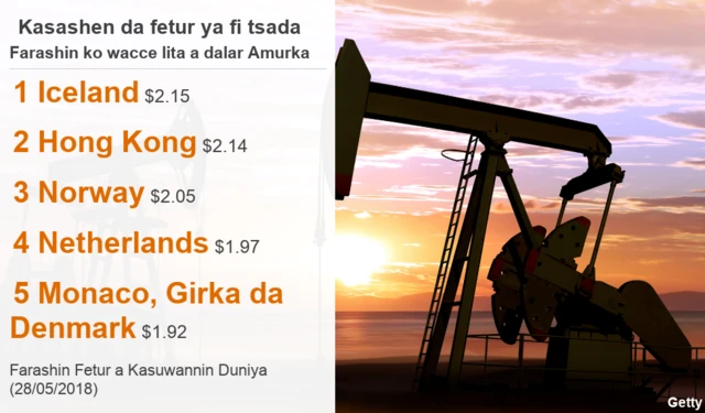 List of five countries with the most expensive petrol in the world