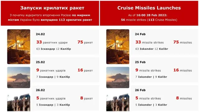 ракетні удари по Україні