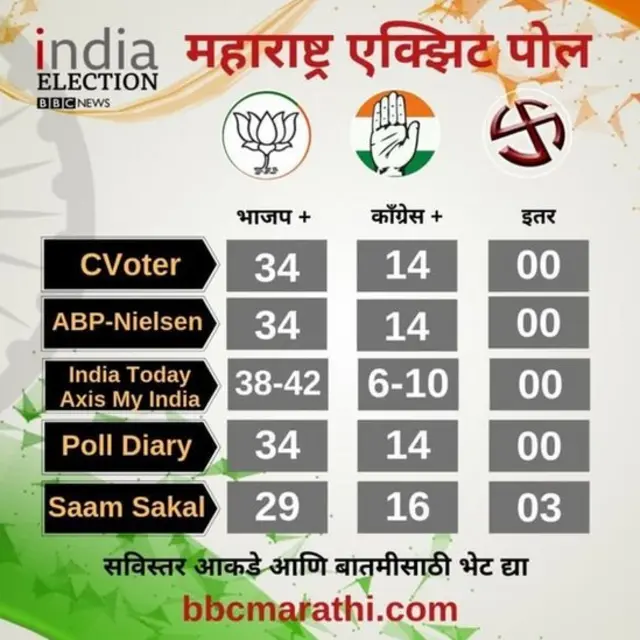 एक्झिट पोल, महाराष्ट्र