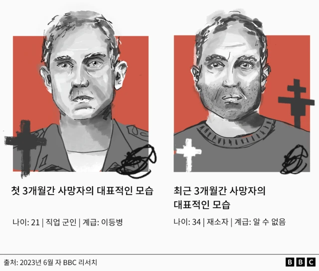 왼쪽에는 전쟁 초기 3개월간 전형적인 사망자의 모습인 21세의 직업 군인이, 오른쪽에는 최근 3개월간 전형적인 사망자의 모습인 34세의 재소자의 모습이 그려진 그림