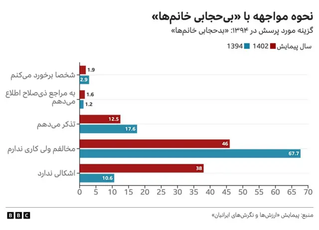 نحوه مواجه با «بی‌حجابی»
