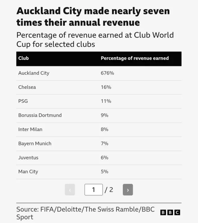 Source: FIFA/Deloitte/The Swiss Ramble/BBC Sport