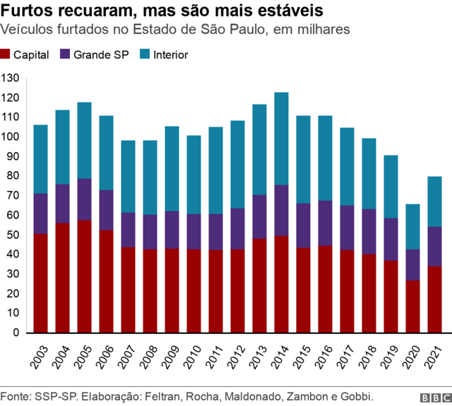 Gráficobancas de apostas esportivas que dao bonusbarras mostra númerobancas de apostas esportivas que dao bonusveículos furtados no Estadobancas de apostas esportivas que dao bonusSão Paulo,bancas de apostas esportivas que dao bonus2003 a 2021