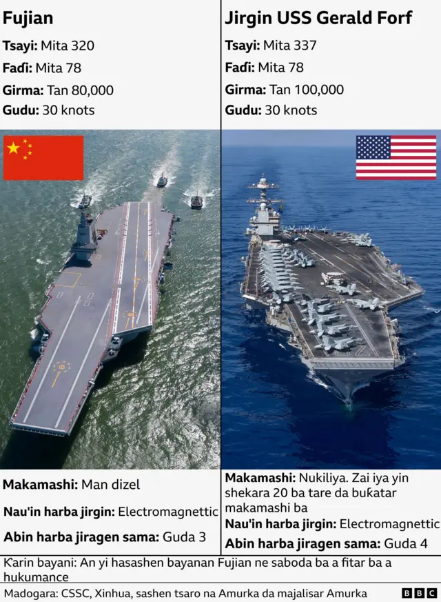 Kwatanta jirgin na China da Amurka