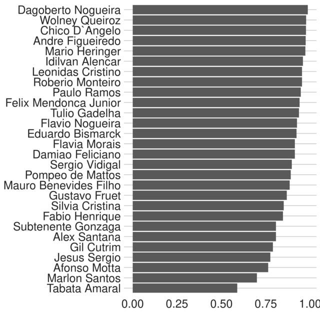 Levantamento mostra que T bata n o vota seguindo ordens de