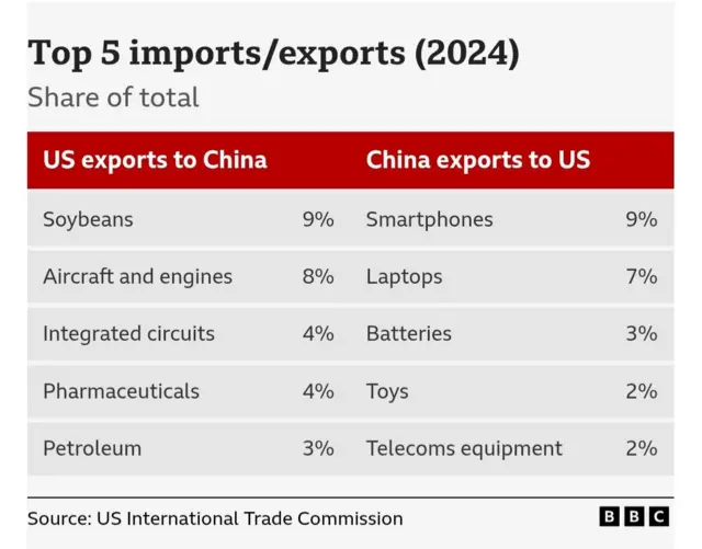 US and China goods exports
