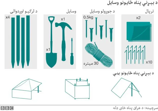 د بېړني پناه ځایونو وسایل، ویل کېږي شاوخوا یو میلیون خلک بې ځایه شوي دي