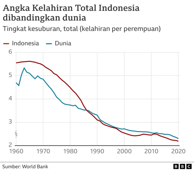 Grafik angka kelahiran total