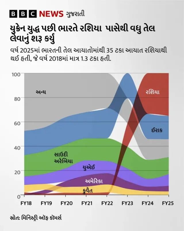 અમેરિકા, રશિયા, ભારત. ડોનાલ્ડ ટ્રમ્પ, ટેરિફ, બીબીસી ગુજરાતી 