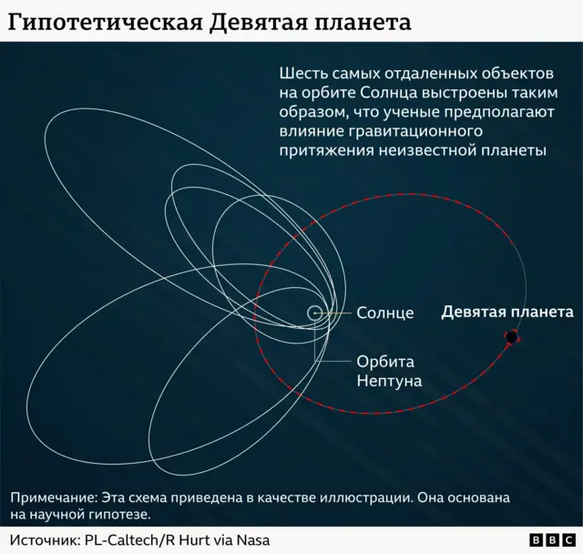 Графическое изображение с точкой в ​​центре, представляющей Солнце, и круговой орбитой Нептуна, расположенной вокруг нее. Белыми линиями обозначены шесть более крупных эллиптических орбит, приближающихся к Нептуну с одной стороны и простирающихся далеко за его пределы с другой. Орбита гипотетической Девятой планеты показана пунктирной красной линией, пересекающей пути шести белых орбит, но остающейся относительно далеко от Нептуна.