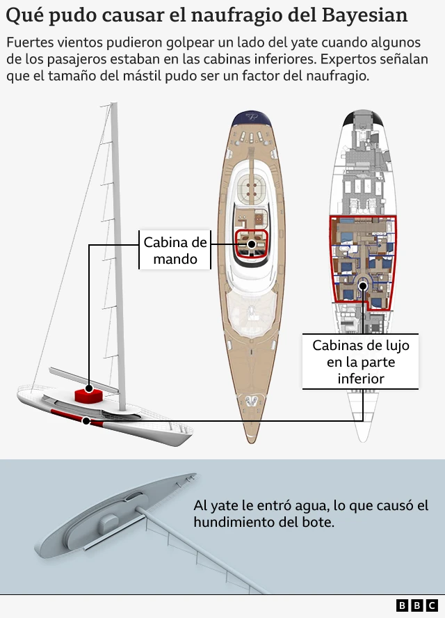 Infografía del yate Bayesian