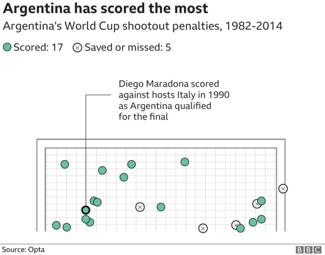 Picha zinazoonyesha mahala anbapo penalti zilipigwa na Argentina zilielekea , huku 17 zikifungwa na tano zikiokolewa ama kupigwa nje