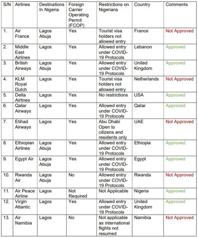 List of airlines wey fit resume flight