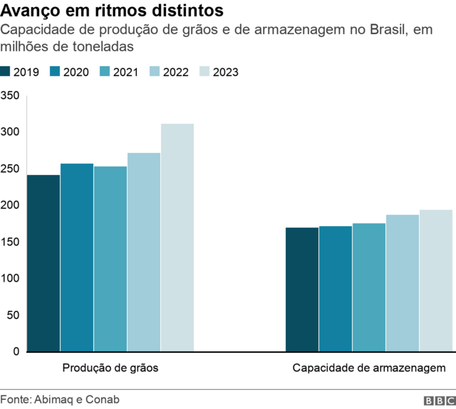 Gráficosite oficial da blazebarras mostra avanço da produçãosite oficial da blazegrãos e da capacidadesite oficial da blazearmazenagem no Brasil, entre 2019 e 2023