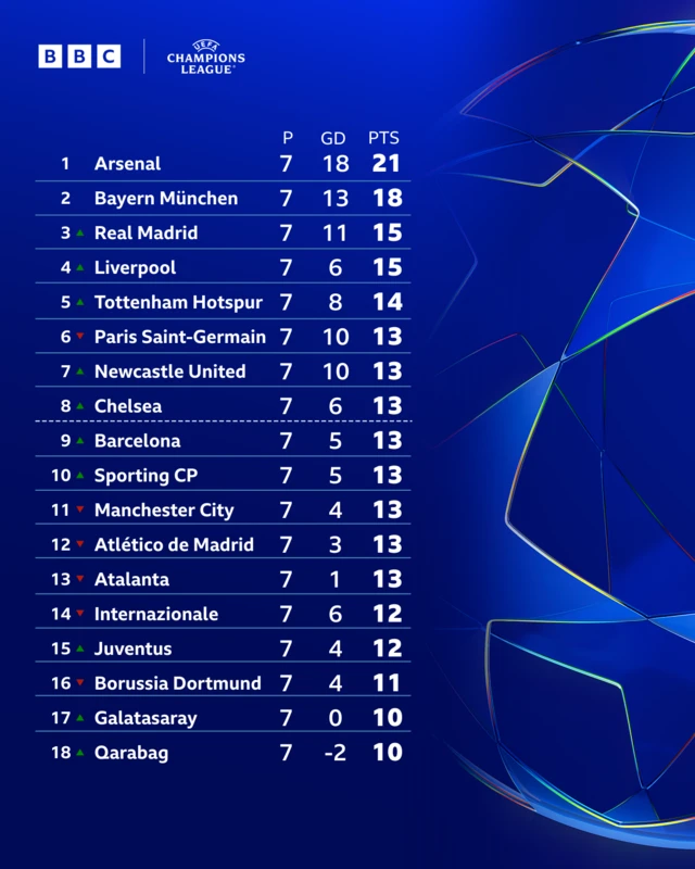 Top half of Champions League table