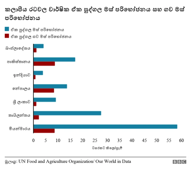 Meat consumption in the region