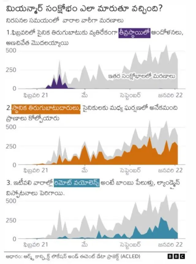 మియన్మార్ పోరాటం రానురాను హింసాత్మకంగా మారుతోంది