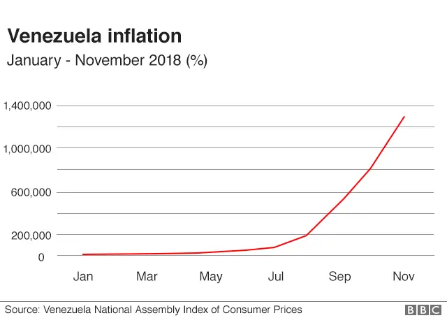 A graph showing inflation rates going up in 2018