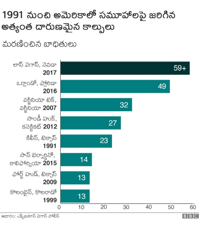 అమెరికాలో ప్రజా సమూహాలపై జరిగిన అత్యంత దారుణ కాల్పులు లాస్ వెగాస్ కాల్పులే