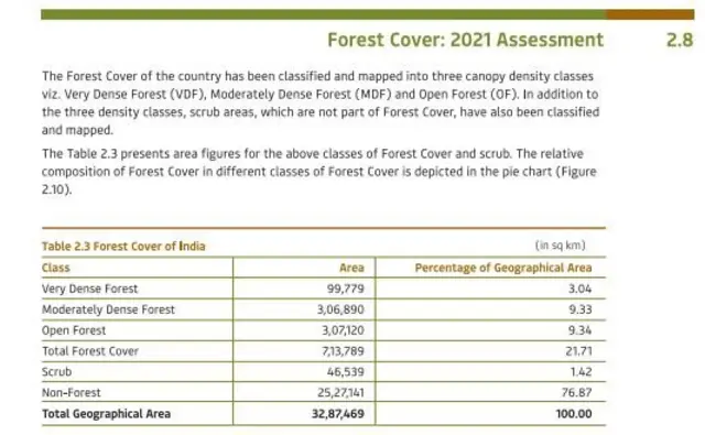 2021-ஆம் ஆண்டில் இருந்த நாட்டின் கானகப் பரப்பு