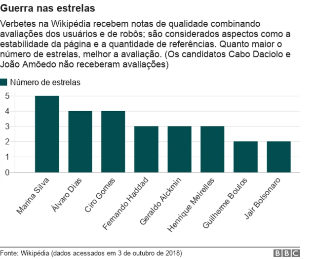 Gráfico mostra verbetesqual o melhor aplicativo para fazer aposta de futebolcandidatos com notasqual o melhor aplicativo para fazer aposta de futebolavaliação