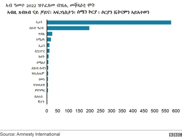 ኣብ ዓመተ 2022 ዝተፈጸመ ብዝሒ መቕጻዕቲ ሞት