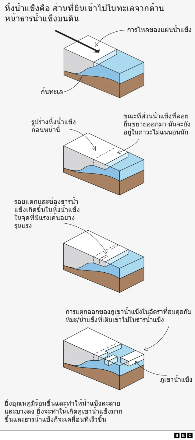 Illustrating ice calving: the breaking of ice chunks from the edge of a glacier, forming an iceberg.