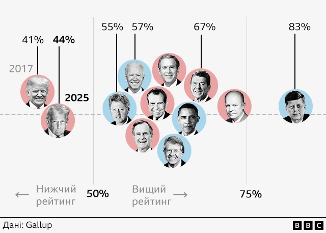 Діаграма з рейтингами 10 останніх обраних президентів США на 100-й день їхніх термінів