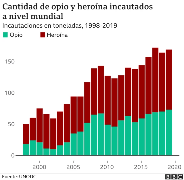 Gráfico opio incautado.