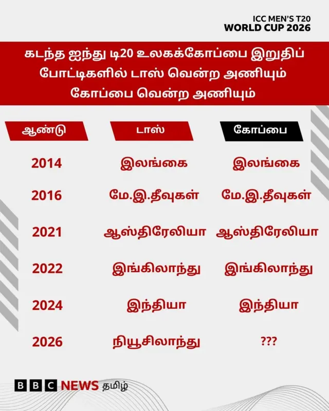 நியூசிலாந்துக்கு எதிராக இந்தியா நல்ல தொடக்கம்