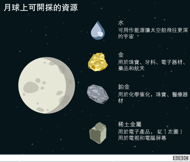 圖表：月球可開採的資源