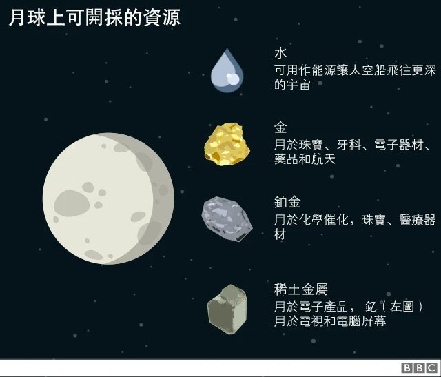 月球可開採的資源