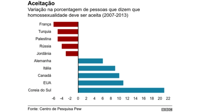 gráfico com variação na porcentagemsecure gratowinpessoas que dizem que a homossexualidade deve ser aceita