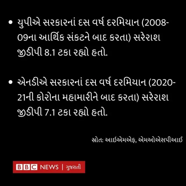 નરેન્દ્ર મોદી અને મનમોહનસિંહ આર્થિક વિકાસ